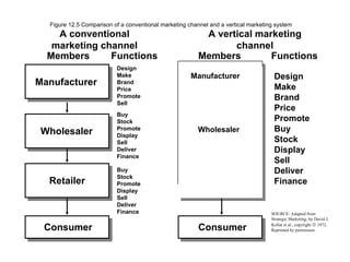 A vertical marketing channel Members Consumer Functions Design Make Brand Price Promote Buy Stock Display Sell Deliver Finance Manufacturer Wholesaler Retailer Consumer A conventional marketing channel Members Functions Design Make Brand Price Promote Sell Buy Stock Promote Display Sell Deliver Finance Buy Stock Promote Display Sell Deliver Finance Figure 12.5 Comparison of a conventional marketing channel and a vertical marketing system SOURCE: Adapted from Strategic Marketing, by David J. Kollat et al., copyright    1972. Reprinted by permission. Manufacturer Wholesaler Retailer 