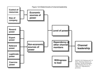 Control of resources Size of company Reward power Expert power Referent power Legitimate power Coercive power Economic sources of power Non-economic sources of power Level of power Dependency of other channel members Willingness to lead Channel leadership Figure 12.8 Determinants of channel leadership SOURCE: R.D. Michman and S. D. Sibley, Marketing Channels and Strategies, 2nd edn (Worthington, Ohio: Publishing Horizons, Inc., 1980), p.413. Reproduced by permission. 