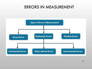 UNIT 1 - MI.ppt, measurements and instrumentation | PPT