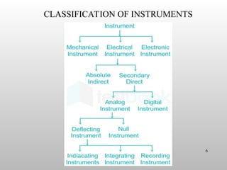 6 Definate Instruments UNIT 1 - MI.ppt, measurements and instrumentation | PPT