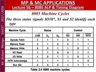 8085 Machine Cycles
The three status signals IO/M*, S1 and S2 identify each
type
DICKSON NKONGO, MSc. : ECE Department.
MP & MC APPLICATIONS
Lecture 5b – 8085 ALP & Timing Diagram
Mr.DicksonNkongo:SJUCET--2017/2018
 