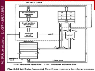 Timing Diagram for Opcode Fetch Machine Cycle
MP & MC APPLICATIONS
Lecture 5 – 8085 ALP & Timing Diagram
Mr.DicksonNkongo:SJUCET--2017/2018
 