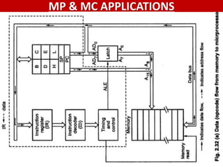 Timing Diagram for Opcode Fetch Machine Cycle
MP & MC APPLICATIONS
Lecture 5 – 8085 ALP & Timing Diagram
 