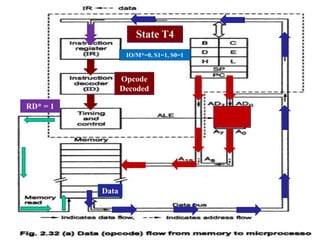 Timing Diagram for Opcode Fetch Machine Cycle
State T1
IO/M*=0, S1=1, S0=1
State T2
.
.
RD* = 0
Data
State T3
RD* = 1
State T4
Opcode
Decoded
 