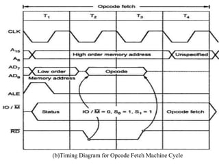 (b)Timing Diagram for Opcode Fetch Machine Cycle
MP & MC APPLICATIONS
Lecture 5 – 8085 ALP & Timing Diagram
 