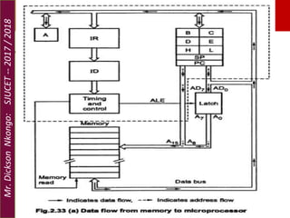 Machine Cycles
MP & MC APPLICATIONS
Lecture 5 – 8085 ALP & Timing Diagram
2. Memory Read Cycle:
.
Mr.DicksonNkongo:SJUCET--2017/2018
 