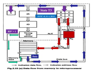 State T1
IO/M*=0, S1=1, S0=0
State T2
.
.
RD* = 0
Data
State T3
RD* = 1
 
