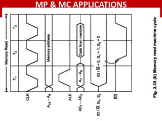 Machine Cycles
MP & MC APPLICATIONS
Lecture 5 – 8085 ALP & Timing Diagram
2. Memory Read Cycle:
.
 