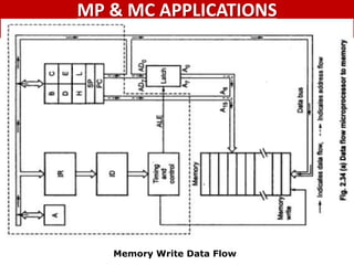 Memory Write Data Flow
MP & MC APPLICATIONS
Lecture 5 – 8085 ALP & Timing Diagram
 