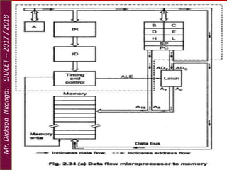 Memory Write Data Flow
MP & MC APPLICATIONS
Lecture 5 – 8085 ALP & Timing Diagram
Mr.DicksonNkongo:SJUCET--2017/2018
 