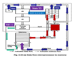 State T1
IO/M*=0, S1=0, S0=1
State T2
.
.
WR* = 0
DataState T3
WR* = 1
Data
 