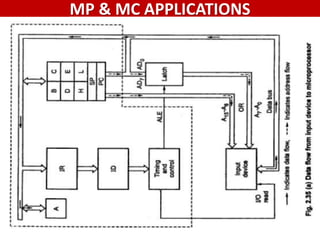 Machine Cycles
MP & MC APPLICATIONS
Lecture 5 – 8085 ALP & Timing Diagram
4. I/O Read Cycle:
.
 