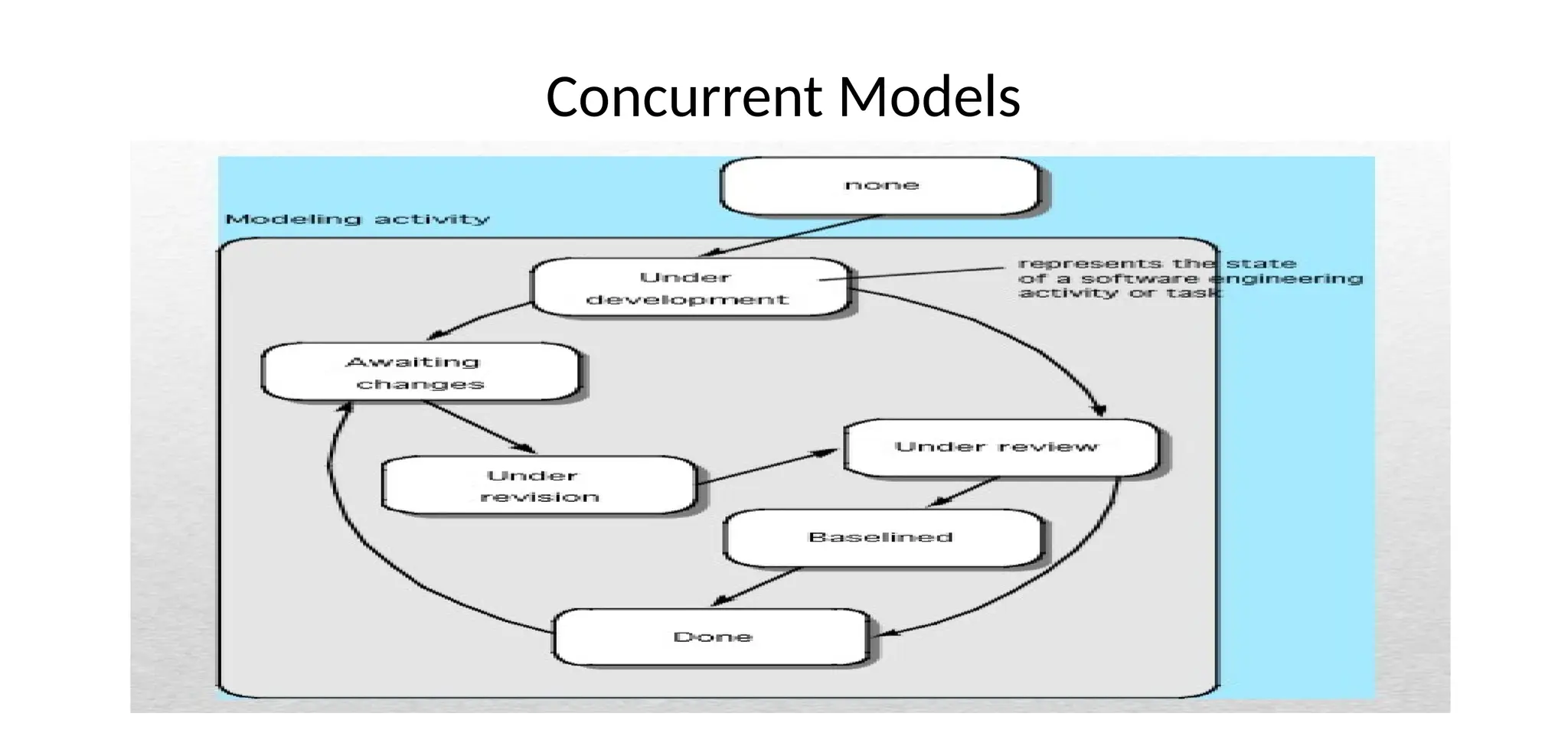 Concurrent Models
 