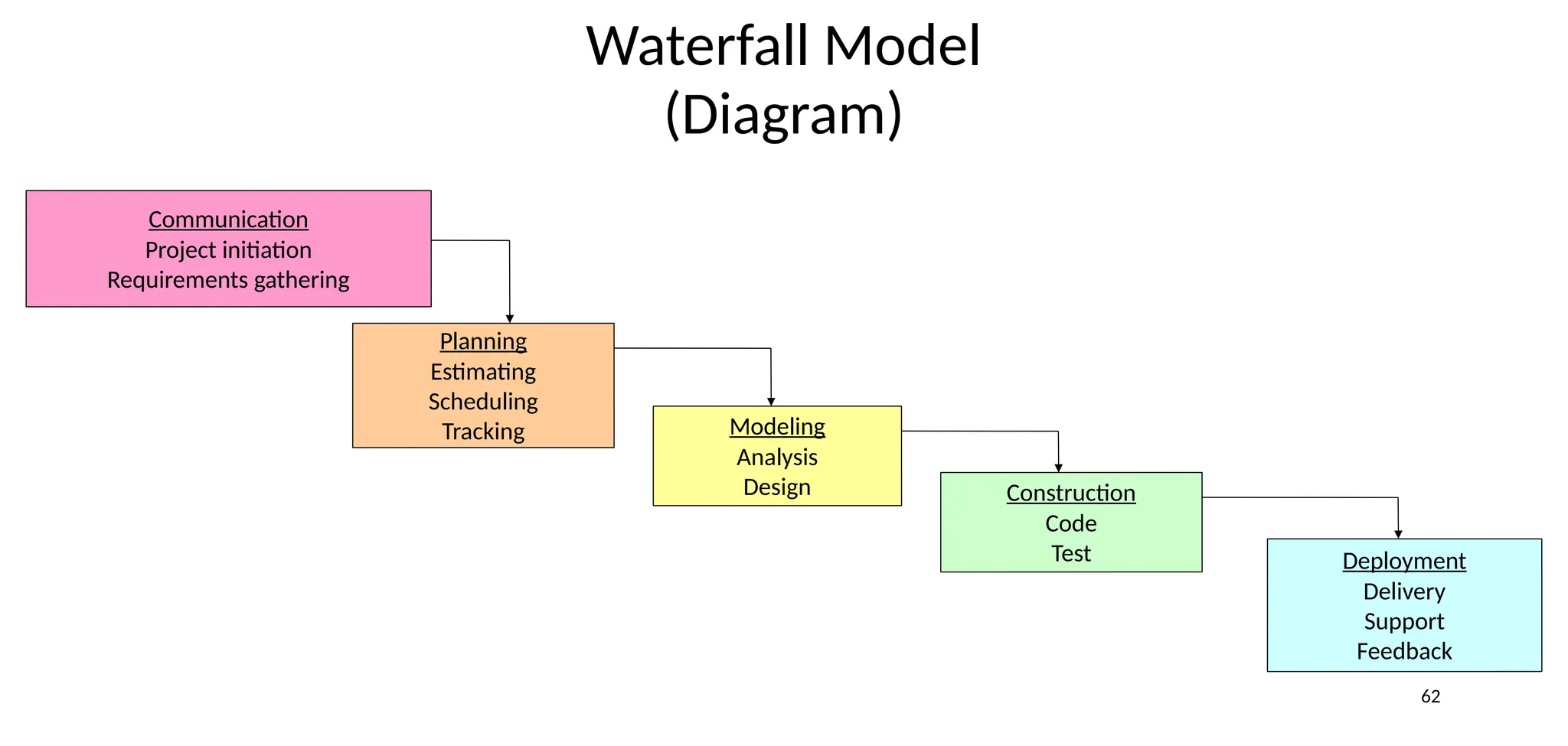 62
Waterfall Model
(Diagram)
Communication
Project initiation
Requirements gathering
Planning
Estimating
Scheduling
Tracking Modeling
Analysis
Design Construction
Code
Test Deployment
Delivery
Support
Feedback
 
