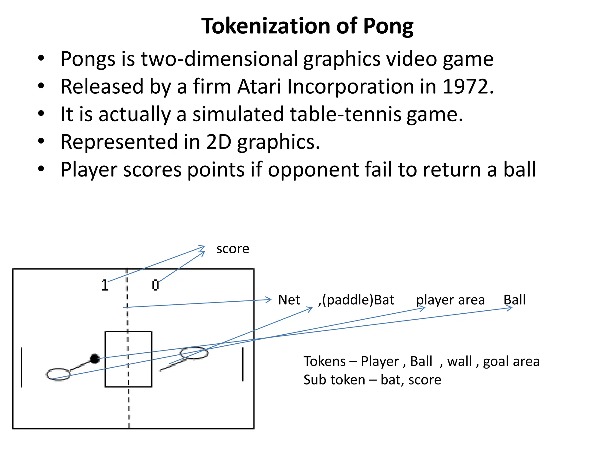 Tokenization of Pong
• Pongs is two-dimensional graphics video game
• Released by a firm Atari Incorporation in 1972.
• It is actually a simulated table-tennis game.
• Represented in 2D graphics.
• Player scores points if opponent fail to return a ball
Net ,(paddle)Bat player area Ball
score
Tokens – Player , Ball , wall , goal area
Sub token – bat, score
 