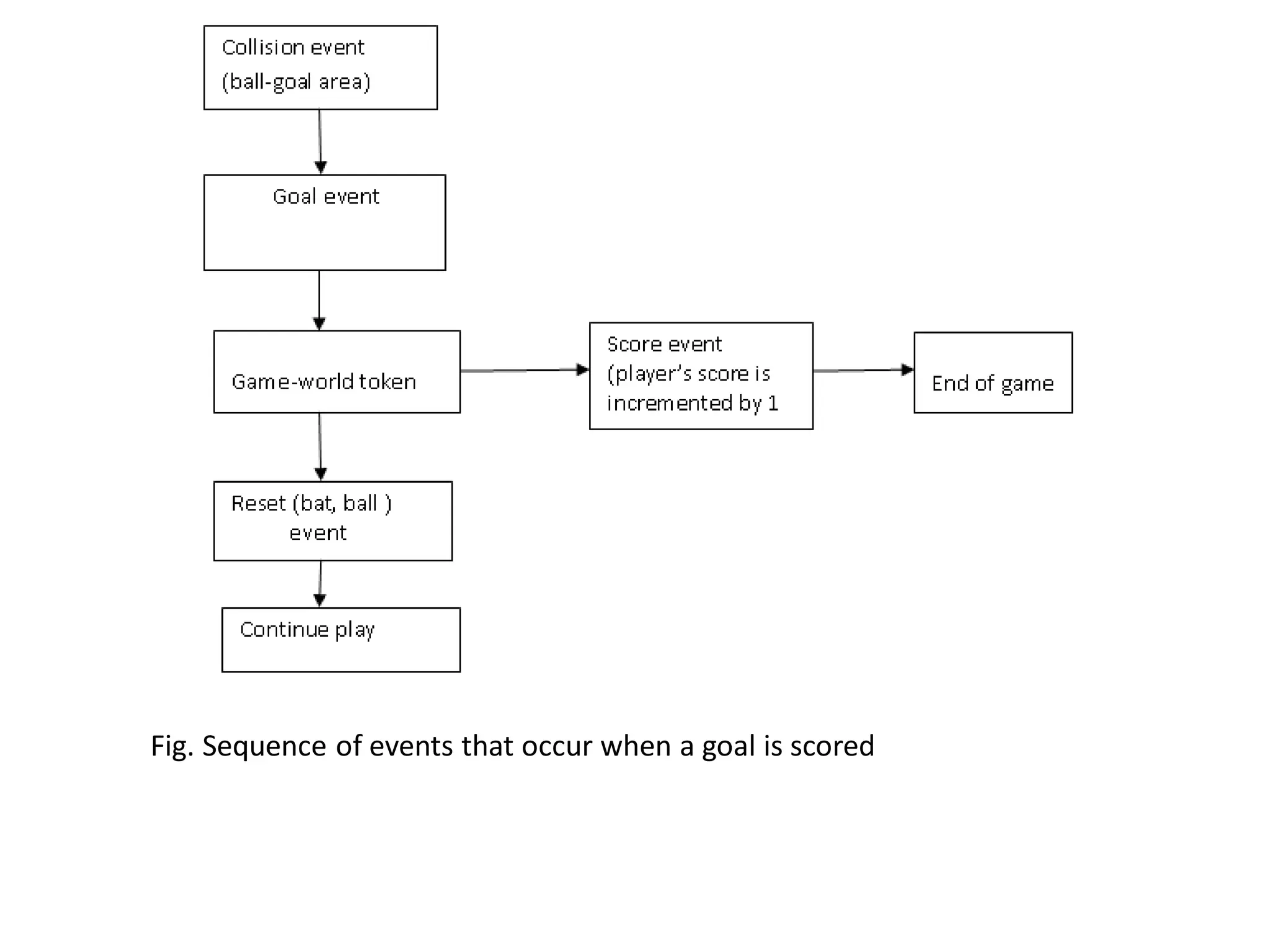 Fig. Sequence of events that occur when a goal is scored
 