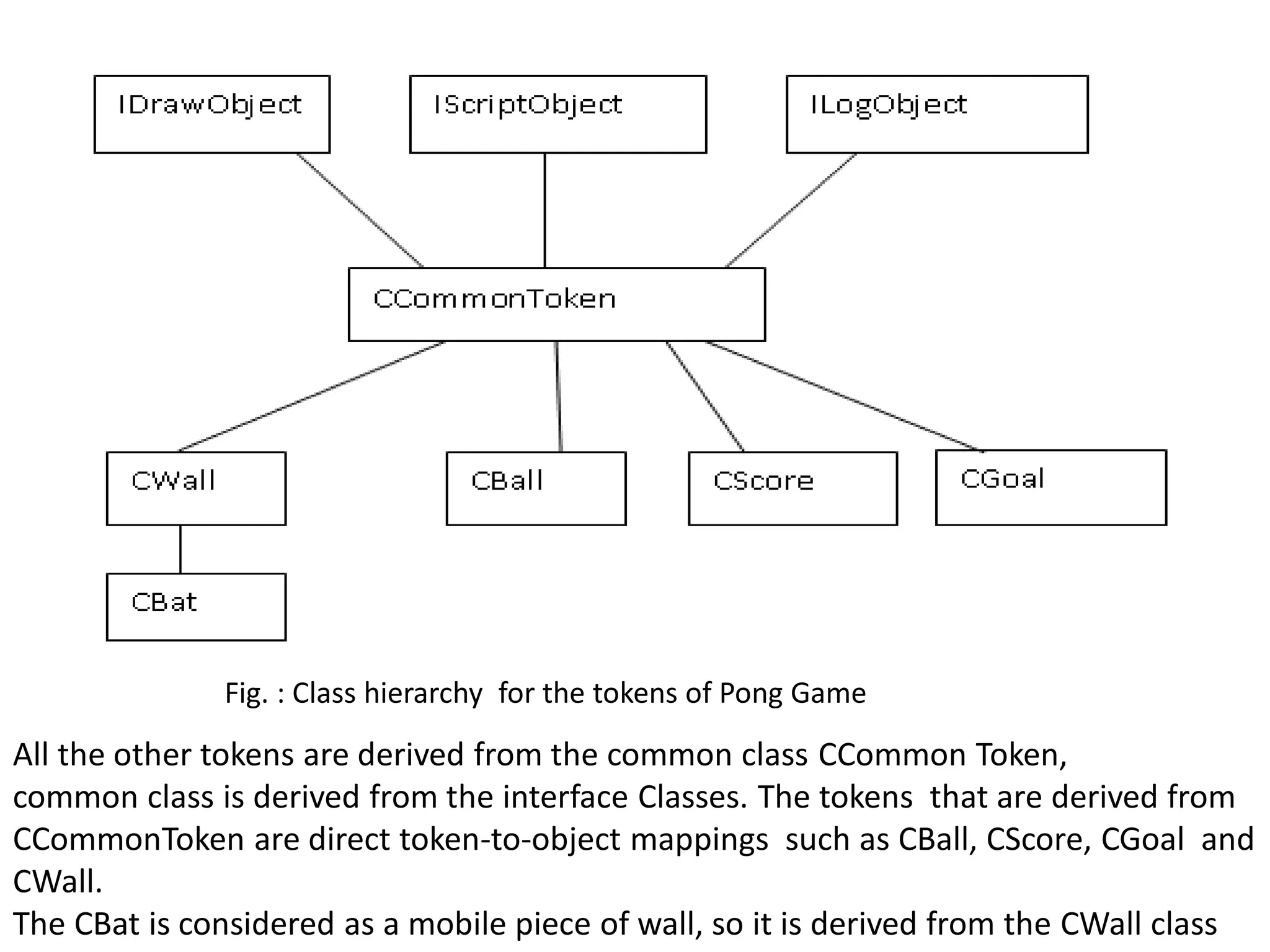 All the other tokens are derived from the common class CCommon Token,
common class is derived from the interface Classes. The tokens that are derived from
CCommonToken are direct token-to-object mappings such as CBall, CScore, CGoal and
CWall.
The CBat is considered as a mobile piece of wall, so it is derived from the CWall class
Fig. : Class hierarchy for the tokens of Pong Game
 