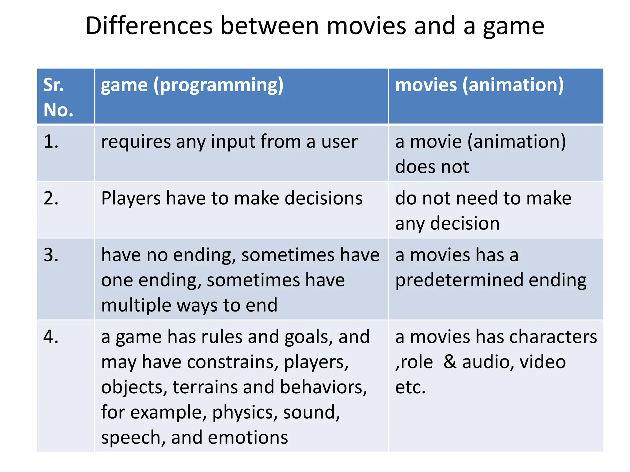 Differences between movies and a game
Sr.
No.
game (programming) movies (animation)
1. requires any input from a user a movie (animation)
does not
2. Players have to make decisions do not need to make
any decision
3. have no ending, sometimes have
one ending, sometimes have
multiple ways to end
a movies has a
predetermined ending
4. a game has rules and goals, and
may have constrains, players,
objects, terrains and behaviors,
for example, physics, sound,
speech, and emotions
a movies has characters
,role & audio, video
etc.
 