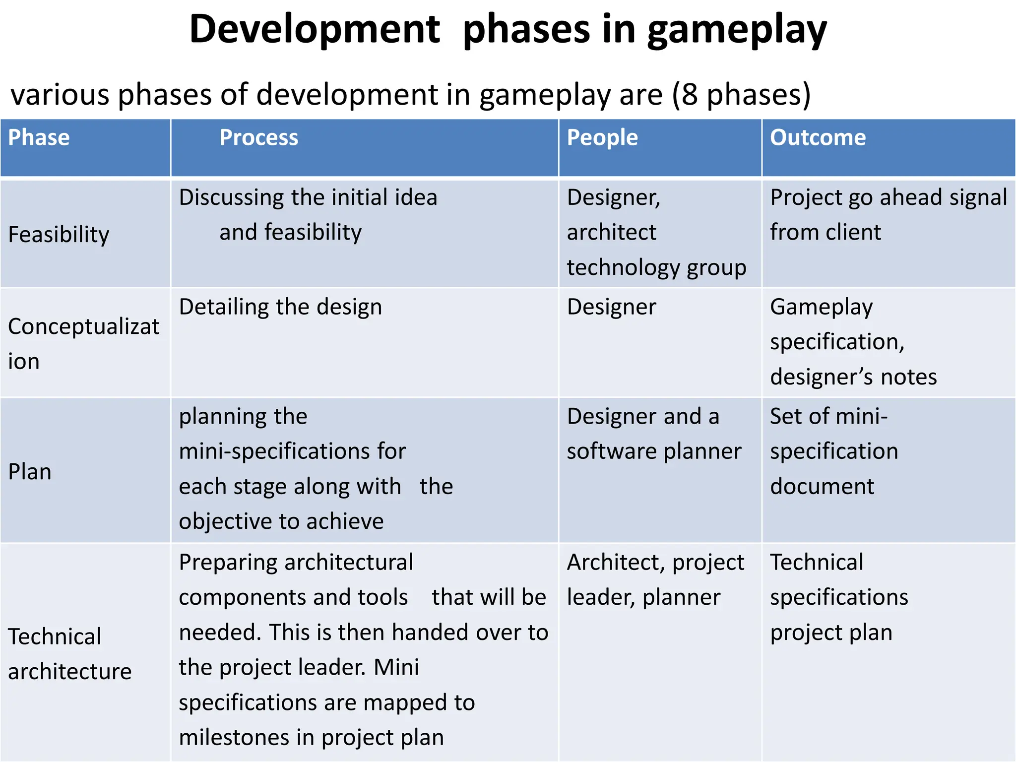 Development phases in gameplay
various phases of development in gameplay are (8 phases)
Phase Process People Outcome
Feasibility
Discussing the initial idea
and feasibility
Designer,
architect
technology group
Project go ahead signal
from client
Conceptualizat
ion
Detailing the design Designer Gameplay
specification,
designer’s notes
Plan
planning the
mini-specifications for
each stage along with the
objective to achieve
Designer and a
software planner
Set of mini-
specification
document
Technical
architecture
Preparing architectural
components and tools that will be
needed. This is then handed over to
the project leader. Mini
specifications are mapped to
milestones in project plan
Architect, project
leader, planner
Technical
specifications
project plan
 