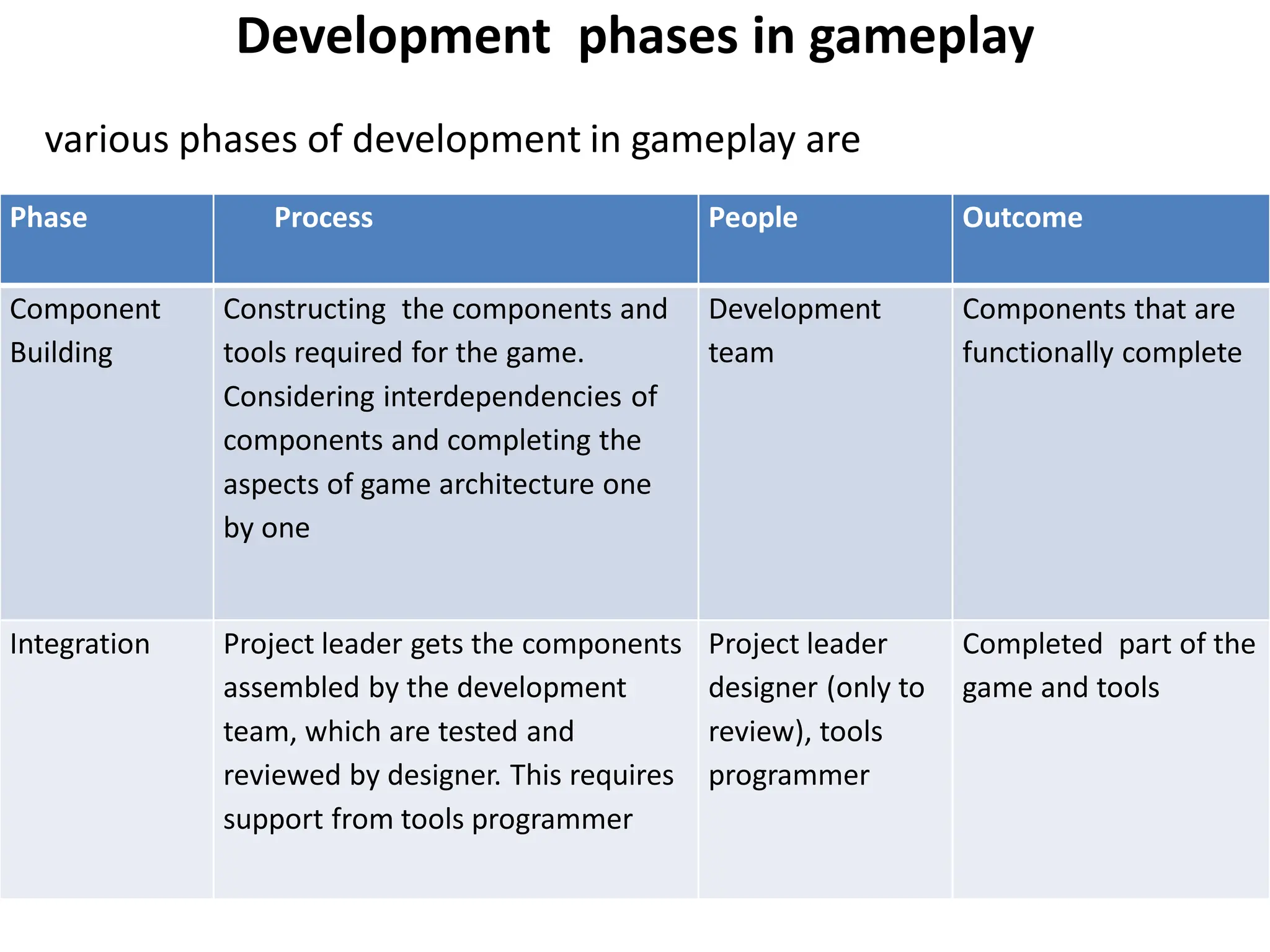 Development phases in gameplay
various phases of development in gameplay are
Phase Process People Outcome
Component
Building
Constructing the components and
tools required for the game.
Considering interdependencies of
components and completing the
aspects of game architecture one
by one
Development
team
Components that are
functionally complete
Integration Project leader gets the components
assembled by the development
team, which are tested and
reviewed by designer. This requires
support from tools programmer
Project leader
designer (only to
review), tools
programmer
Completed part of the
game and tools
 