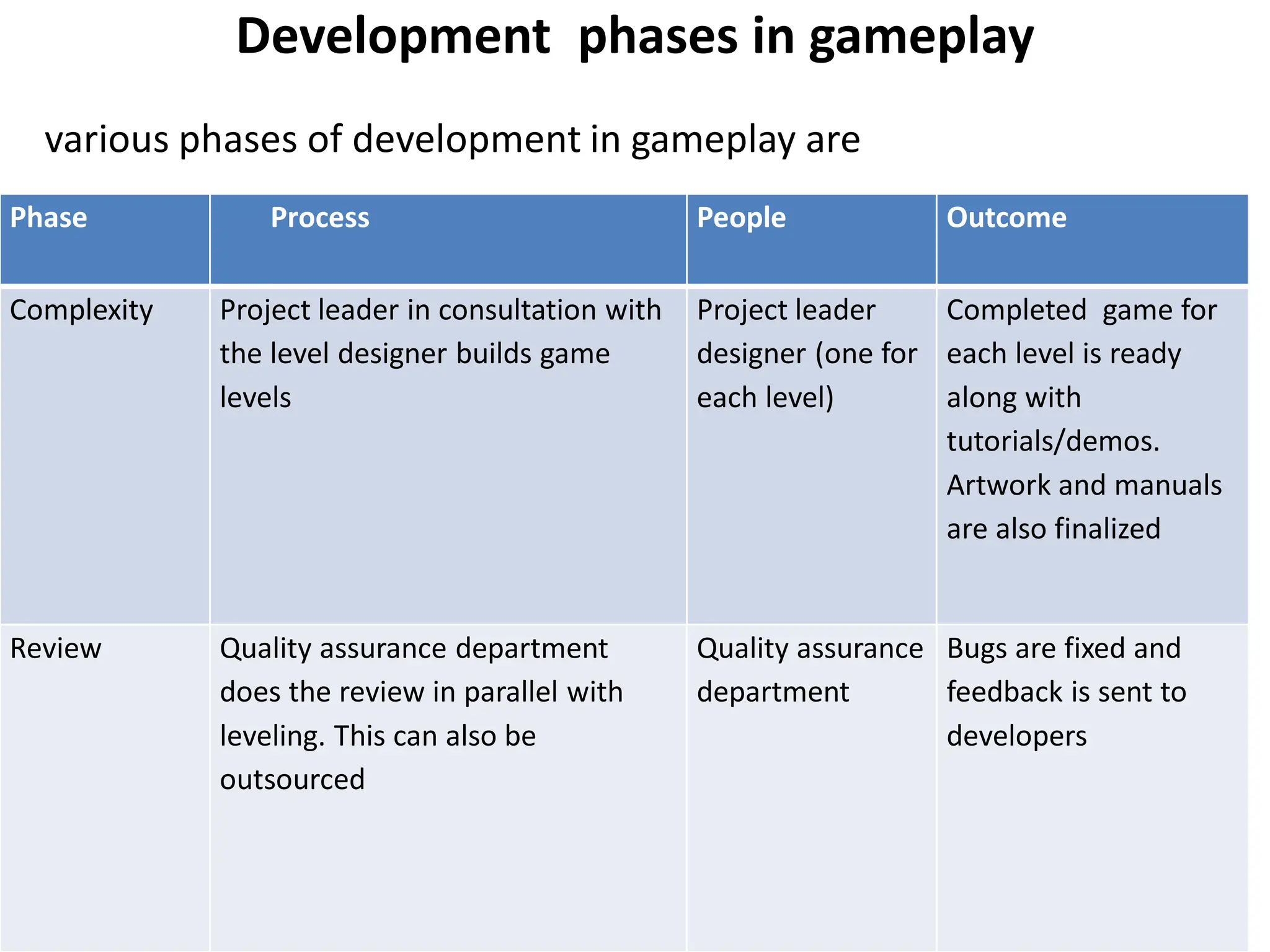 Development phases in gameplay
various phases of development in gameplay are
Phase Process People Outcome
Complexity Project leader in consultation with
the level designer builds game
levels
Project leader
designer (one for
each level)
Completed game for
each level is ready
along with
tutorials/demos.
Artwork and manuals
are also finalized
Review Quality assurance department
does the review in parallel with
leveling. This can also be
outsourced
Quality assurance
department
Bugs are fixed and
feedback is sent to
developers
 