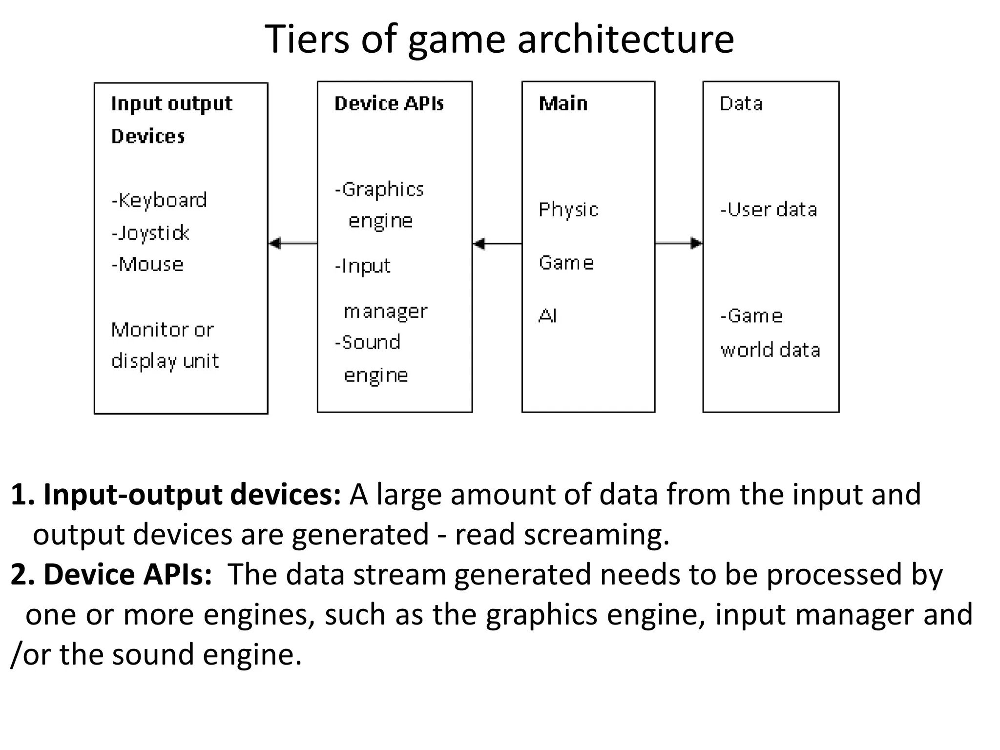 Tiers of game architecture
1. Input-output devices: A large amount of data from the input and
output devices are generated - read screaming.
2. Device APIs: The data stream generated needs to be processed by
one or more engines, such as the graphics engine, input manager and
/or the sound engine.
 