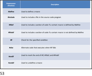 Comprehensive Introduction to Programming in C Language Fundamentals ...