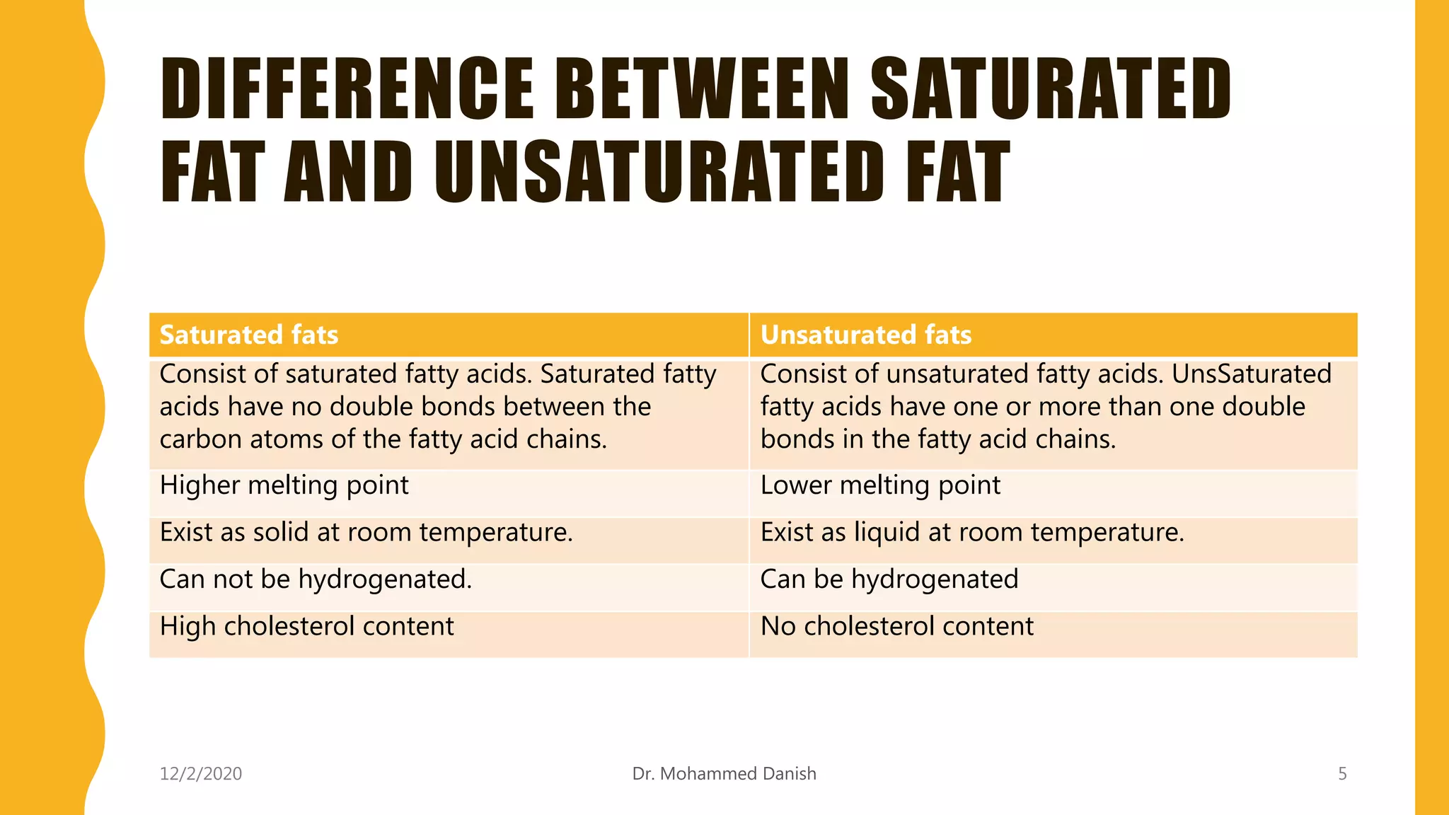 DIFFERENCE BETWEEN SATURATED
FAT AND UNSATURATED FAT
12/2/2020 5
Saturated fats Unsaturated fats
Consist of saturated fatty acids. Saturated fatty
acids have no double bonds between the
carbon atoms of the fatty acid chains.
Consist of unsaturated fatty acids. UnsSaturated
fatty acids have one or more than one double
bonds in the fatty acid chains.
Higher melting point Lower melting point
Exist as solid at room temperature. Exist as liquid at room temperature.
Can not be hydrogenated. Can be hydrogenated
High cholesterol content No cholesterol content
Dr. Mohammed Danish
 