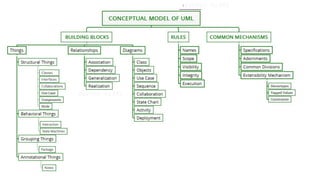 UNIT-1 Introduction to UML
A Conceptual
Model of the UML:
Three major
elements:
1. Basic building
blocks
2. The rules
3. Common
mechanisms
 