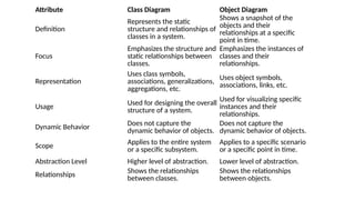 Attribute Class Diagram Object Diagram
Definition
Represents the static
structure and relationships of
classes in a system.
Shows a snapshot of the
objects and their
relationships at a specific
point in time.
Focus
Emphasizes the structure and
static relationships between
classes.
Emphasizes the instances of
classes and their
relationships.
Representation
Uses class symbols,
associations, generalizations,
aggregations, etc.
Uses object symbols,
associations, links, etc.
Usage Used for designing the overall
structure of a system.
Used for visualizing specific
instances and their
relationships.
Dynamic Behavior Does not capture the
dynamic behavior of objects.
Does not capture the
dynamic behavior of objects.
Scope Applies to the entire system
or a specific subsystem.
Applies to a specific scenario
or a specific point in time.
Abstraction Level Higher level of abstraction. Lower level of abstraction.
Relationships Shows the relationships
between classes.
Shows the relationships
between objects.
 