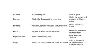 Attribute Activity Diagram State Diagram
Purpose Model the flow of control in a system
Model the behavior of
an object in different
states
Elements Activities, actions, decisions, start/end nodes
States, transitions,
events
Focus Sequence of actions and decisions States and transitions
between them
Representation Flowchart-like diagrams State transition
diagrams
Usage Used to model business processes, workflows
Used to model the
behavior of objects in
software systems
 