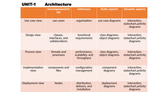 UNIT-1 Architecture
Encompasses(Hol
ds)
Addresses Static aspects Dynamic aspects
Use case view use cases organization use case diagrams interaction,
statechart,activity
diagrams
Design view classes,
interfaces, and
collaborations
functional
requirements
class diagrams,
object diagrams
interaction,
statechart,activity
diagrams
Process view threads and
processes
performance,
scalability, and
throughput
class diagrams,
object diagrams
interaction,
statechart,activity
diagrams
Implementation
view
components and
files
configuration
management
component
diagrams
interaction,
statechart,activity
diagrams
Deployment view Nodes distribution,
delivery, and
installation
deployment
diagrams
interaction,
statechart,activity
diagrams
 