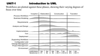 UNIT-1 Introduction to UML
Workflows are plotted against these phases, showing their varying degrees of
focus over time
 