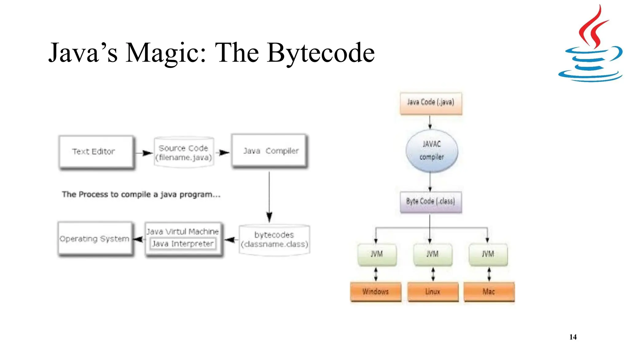 Java’s Magic: The Bytecode 14 