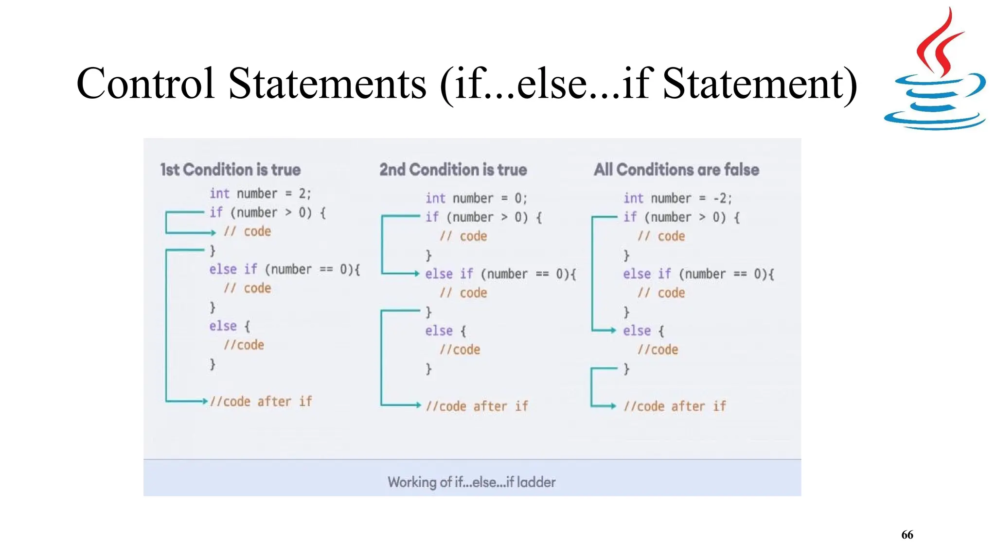 Control Statements (if...else...if Statement) 66 