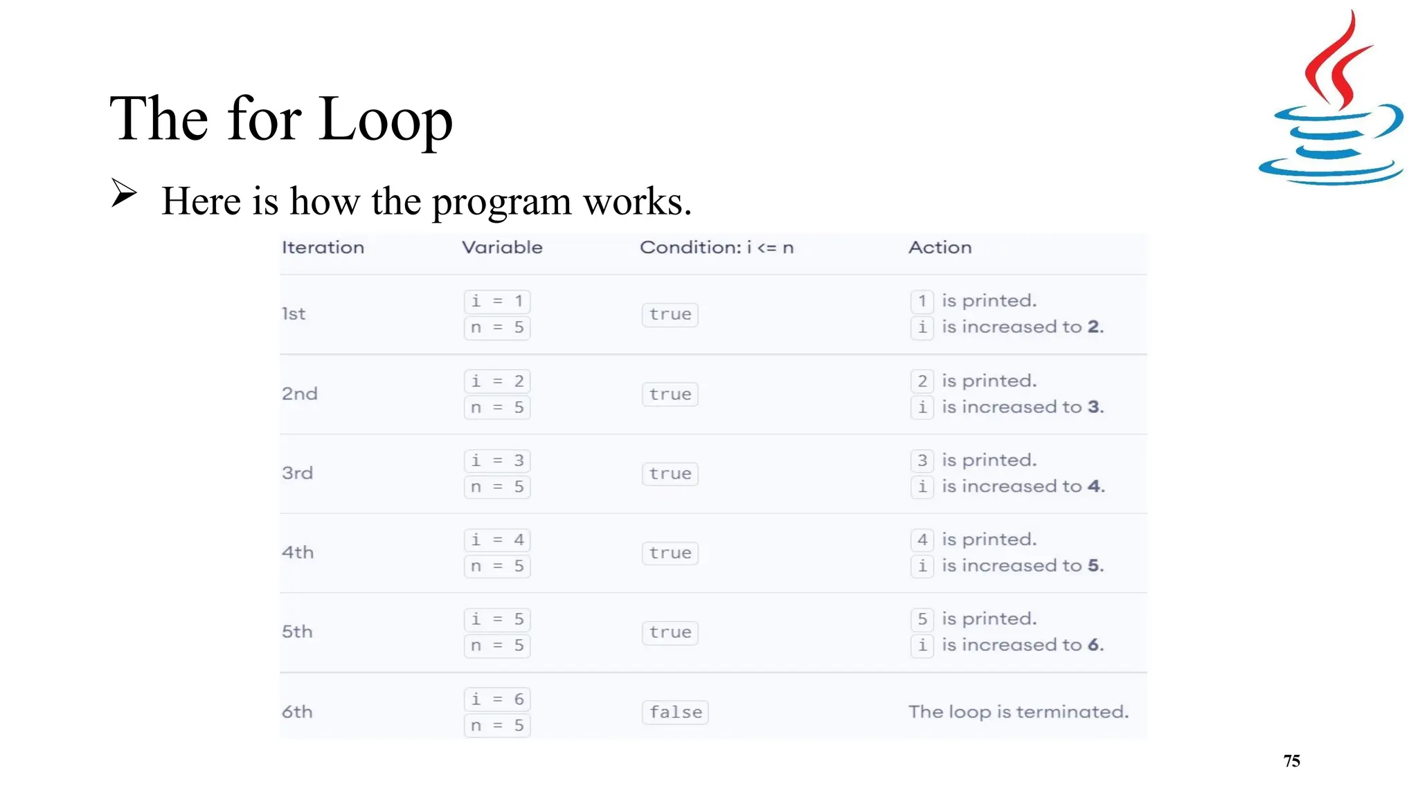 The for Loop  Here is how the program works. 75 
