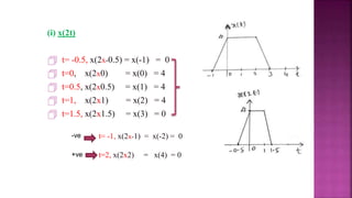 (i) x(2t)
 t= -0.5, x(2x-0.5) = x(-1) = 0
 t=0, x(2x0) = x(0) = 4
 t=0.5, x(2x0.5) = x(1) = 4
 t=1, x(2x1) = x(2) = 4
 t=1.5, x(2x1.5) = x(3) = 0
19
t= -1, x(2x-1) = x(-2) = 0
t=2, x(2x2) = x(4) = 0
-ve
+ve
 