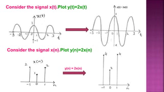 26
y(n) = 2x(n)
Consider the signal x(n).Plot y(n)=2x(n)
Consider the signal x(t).Plot y(t)=2x(t)
 
