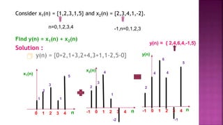 Consider x1(n) = {1,2,3,1,5} and x2(n) = {2,3,4,1,-2}.
Find y(n) = x1(n) + x2(n)
Solution :
 y(n) = {0+2,1+3,2+4,3+1,1-2,5-0}
30
-1,n=0,1,2,3
n=0,1,2,3,4
0 1 2 3 4
x1(n)
1
2
3
5
n
1
-1 0 1 2 3 4
x2(n)
2
3
4
n
1
-2
-1 0 1 2 3 4
y(n)
2
-1
5
4
n
6
4
y(n) = { 2,4,6,4,-1,5}
 