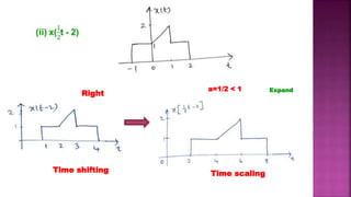 35
Time shifting Time scaling
Right
a=1/2 < 1 Expand
 