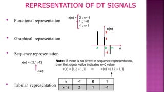 4
• Functional representation
x(n) = 2 ; n=-1
1 ; n=0
-1; n=1
n
x(n)
2
1
-1
-1 0 +1
n -1 0 1
x(n) 2 1 -1
x(n) = { 2,1,-1}
n=0
Note: If there is no arrow in sequence representation,
then first signal value indicates n=0 value
• Graphical representation
• Sequence representation
• Tabular representation
 