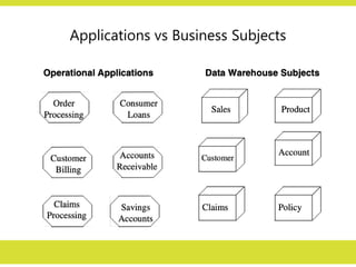 Applications vs Business Subjects
 