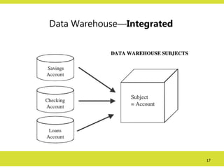 17
Data Warehouse—Integrated
 