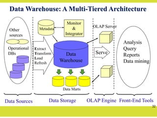 32
Data Warehouse: A Multi-Tiered Architecture
Data
Warehouse
Extract
Transform
Load
Refresh
OLAP Engine
Analysis
Query
Reports
Data mining
Monitor
&
Integrator
Metadata
Data Sources Front-End Tools
Serve
Data Marts
Operational
DBs
Other
sources
Data Storage
OLAP Server
 