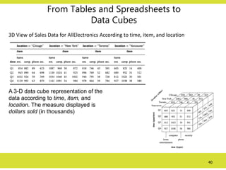 40
From Tables and Spreadsheets to
Data Cubes
3D View of Sales Data for AllElectronics According to time, item, and location
A 3-D data cube representation of the
data according to time, item, and
location. The measure displayed is
dollars sold (in thousands)
 