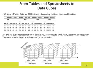 41
From Tables and Spreadsheets to
Data Cubes
3D View of Sales Data for AllElectronics According to time, item, and location
A 4-D data cube representation of sales data, according to time, item, location, and supplier.
The measure displayed is dollars sold (in thousands).
 