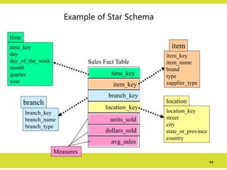44
Example of Star Schema
time_key
day
day_of_the_week
month
quarter
year
time
location_key
street
city
state_or_province
country
location
Sales Fact Table
time_key
item_key
branch_key
location_key
units_sold
dollars_sold
avg_sales
Measures
item_key
item_name
brand
type
supplier_type
item
branch_key
branch_name
branch_type
branch
 