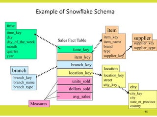 45
Example of Snowflake Schema
time_key
day
day_of_the_week
month
quarter
year
time
location_key
street
city_key
location
Sales Fact Table
time_key
item_key
branch_key
location_key
units_sold
dollars_sold
avg_sales
Measures
item_key
item_name
brand
type
supplier_key
item
branch_key
branch_name
branch_type
branch
supplier_key
supplier_type
supplier
city_key
city
state_or_province
country
city
 