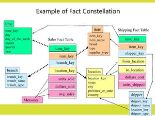 46
Example of Fact Constellation
time_key
day
day_of_the_week
month
quarter
year
time
location_key
street
city
province_or_state
country
location
Sales Fact Table
time_key
item_key
branch_key
location_key
units_sold
dollars_sold
avg_sales
Measures
item_key
item_name
brand
type
supplier_type
item
branch_key
branch_name
branch_type
branch
Shipping Fact Table
time_key
item_key
shipper_key
from_location
to_location
dollars_cost
units_shipped
shipper_key
shipper_name
location_key
shipper_type
shipper
 