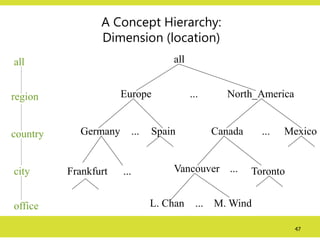 47
A Concept Hierarchy:
Dimension (location)
all
Europe North_America
Mexico
Canada
Spain
Germany
Vancouver
M. Wind
L. Chan
...
...
...
... ...
...
all
region
office
country
Toronto
Frankfurt
city
 
